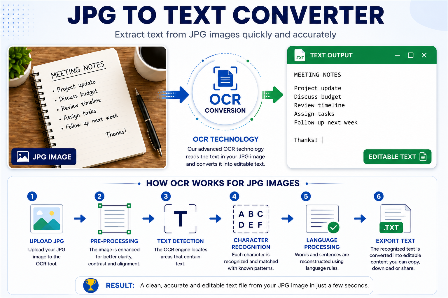 JPG to Text Converter-infographic