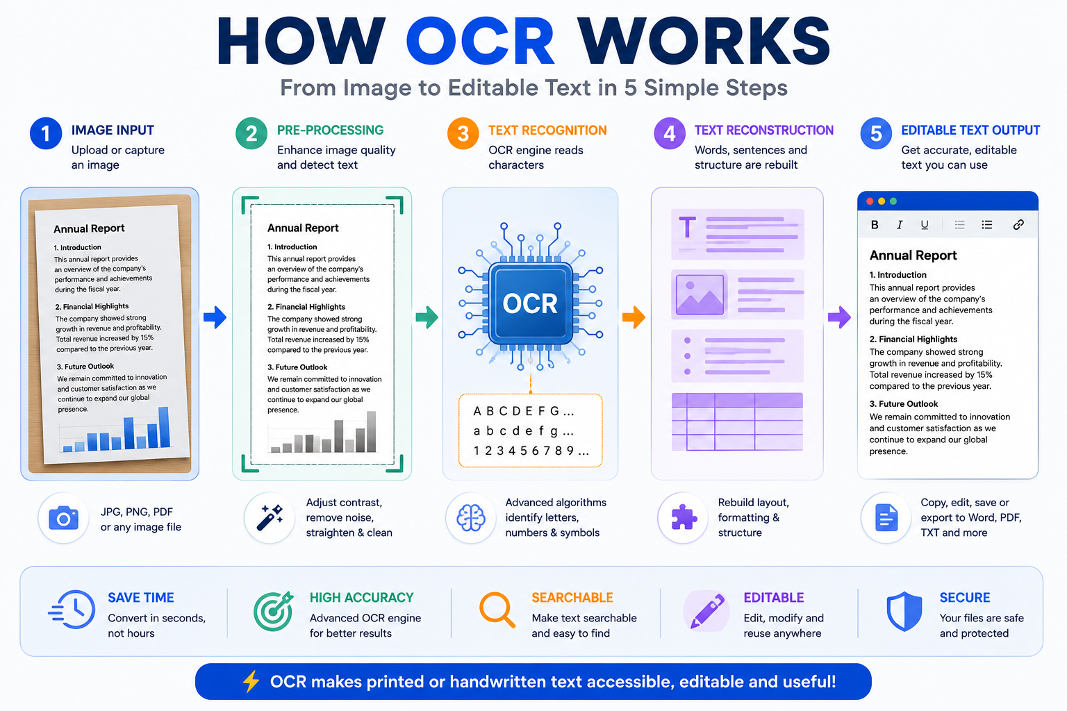 How OCR Works - Step by Step Infographic